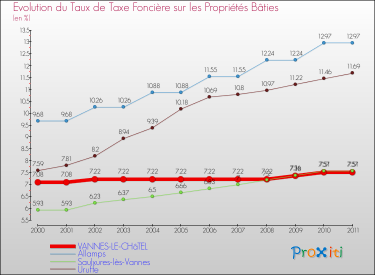 Evolution du taux de la taxe foncière sur le bati pour VANNES-LE-CHâTEL et les communes proches Comparaison des taux de taxe foncière sur le bati pour VANNES-LE-CHâTEL et les communes voisines