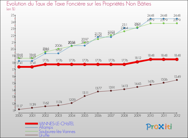 Evolution du taux de la taxe foncière sur les immeubles et terrains non batis pour VANNES-LE-CHâTEL et les communes proches de 2000 à 2012 Comparaison des taux de la taxe foncière sur les immeubles et terrains non batis pour VANNES-LE-CHâTEL et les communes voisines de 2000 à 2012