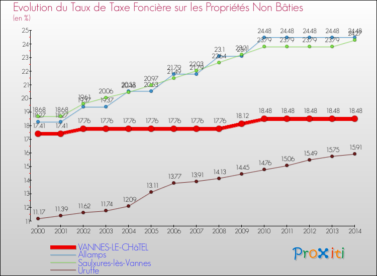 Evolution du taux de la taxe foncière sur les immeubles et terrains non batis pour VANNES-LE-CHâTEL et les communes proches de 2000 à 2014 Comparaison des taux de la taxe foncière sur les immeubles et terrains non batis pour VANNES-LE-CHâTEL et les communes voisines de 2000 à 2014