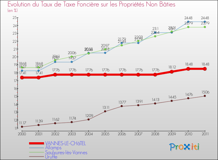Evolution du taux de la taxe foncière sur les immeubles et terrains non batis pour VANNES-LE-CHâTEL et les communes proches Comparaison des taux de la taxe foncière sur les immeubles et terrains non batis pour VANNES-LE-CHâTEL et les communes voisines