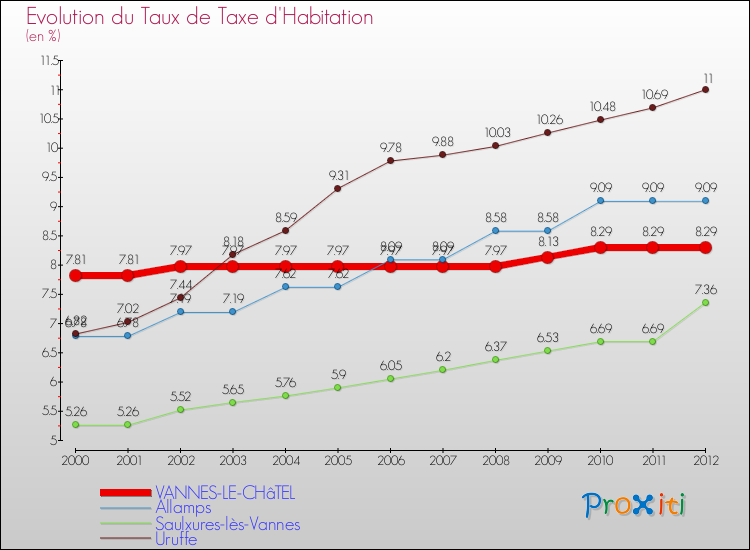 Evolution du taux de la taxe d'habitation pour VANNES-LE-CHâTEL et les communes proches Comparaison des taux de la taxe d'habitation pour VANNES-LE-CHâTEL et les communes voisines