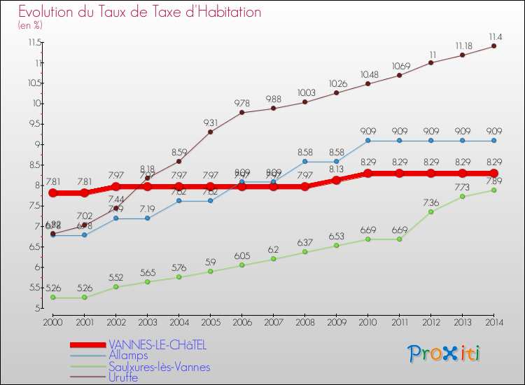 Evolution du taux de la taxe d'habitation pour VANNES-LE-CHâTEL et les communes proches de 2000 à 2014 Comparaison des taux de la taxe d'habitation pour VANNES-LE-CHâTEL et les communes voisines de 2000 à 2014