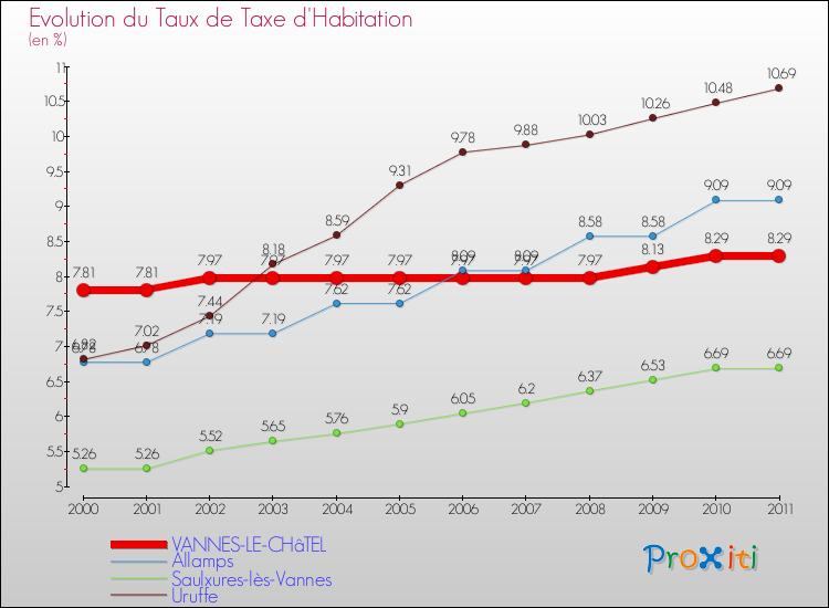 Evolution du taux de la taxe d'habitation pour VANNES-LE-CHâTEL et les communes proches Comparaison des taux de la taxe d'habitation pour VANNES-LE-CHâTEL et les communes voisines