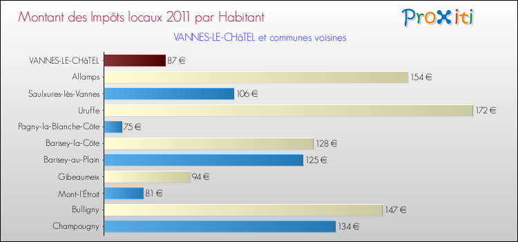Montant des impôts locaux par Habitant pour VANNES-LE-CHâTEL et les communes proches Comparaison des impôts locaux par habitant pour VANNES-LE-CHâTEL et les communes voisines