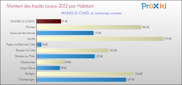 Montant des impôts locaux par Habitant pour VANNES-LE-CHâTEL et les communes proches Comparaison des impôts locaux par habitant pour VANNES-LE-CHâTEL et les communes voisines