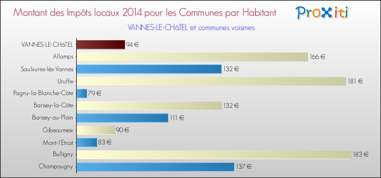 Montant des impôts locaux par Habitant pour VANNES-LE-CHâTEL et les communes proches en 2014 Comparaison des impôts locaux par habitant pour VANNES-LE-CHâTEL et les communes voisines en 2014