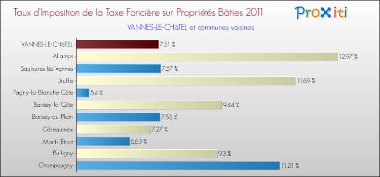 Taux d'imposition de la taxe foncière sur le bati 2011 pour VANNES-LE-CHâTEL et les communes proches Comparaison des taux d'imposition de la taxe foncière sur le bati 2011 pour VANNES-LE-CHâTEL et les communes voisines