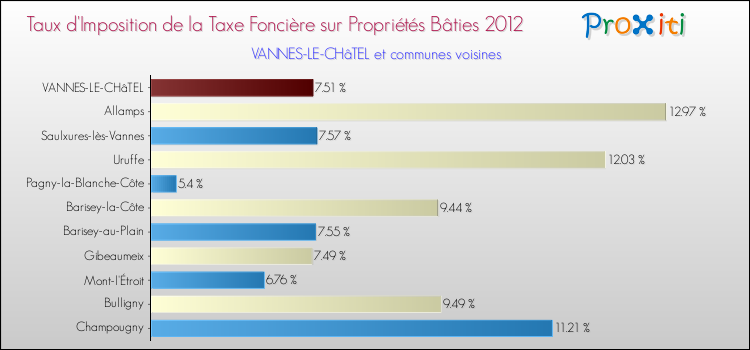Taux d'imposition de la taxe foncière sur le bati 2012 pour VANNES-LE-CHâTEL et les communes proches Comparaison des taux d'imposition de la taxe foncière sur le bati 2012 pour VANNES-LE-CHâTEL et les communes voisines