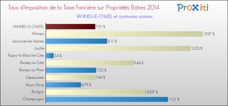 Taux d'imposition de la taxe foncière sur le bati 2014 pour VANNES-LE-CHâTEL et les communes proches Comparaison des taux d'imposition de la taxe foncière sur le bati 2014 pour VANNES-LE-CHâTEL et les communes voisines