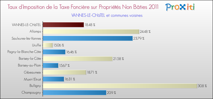 Taux d'imposition de la taxe foncière sur les immeubles et terrains non batis 2011 pour VANNES-LE-CHâTEL et les communes proches Comparaison des taux d'imposition de la taxe foncière sur les immeubles et terrains non batis 2011 pour VANNES-LE-CHâTEL et les communes voisines