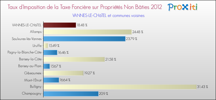 Taux d'imposition de la taxe foncière sur les immeubles et terrains non batis 2012 pour VANNES-LE-CHâTEL et les communes proches Comparaison des taux d'imposition de la taxe foncière sur les immeubles et terrains non batis 2012 pour VANNES-LE-CHâTEL et les communes voisines