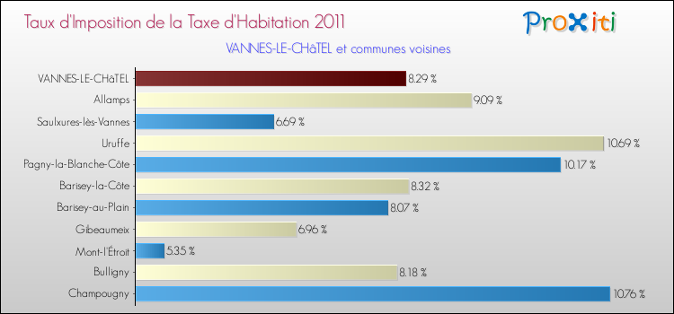 Taux d'imposition de la taxe d'habitation 2011 pour VANNES-LE-CHâTEL et les communes proches Comparaison des taux d'imposition de la taxe d'habitation 2011 pour VANNES-LE-CHâTEL et les communes voisines