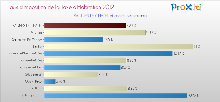 Taux d'imposition de la taxe d'habitation 2012 pour VANNES-LE-CHâTEL et les communes proches Comparaison des taux d'imposition de la taxe d'habitation 2012 pour VANNES-LE-CHâTEL et les communes voisines