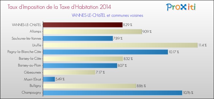 Taux d'imposition de la taxe d'habitation 2014 pour VANNES-LE-CHâTEL et les communes proches Comparaison des taux d'imposition de la taxe d'habitation 2014 pour VANNES-LE-CHâTEL et les communes voisines