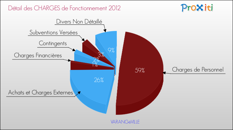 Décomposition des Charges de Fonctionnement 2012 de la commune de VARANGéVILLE Charges de Fonctionnement 2012 pour la commune de VARANGéVILLE