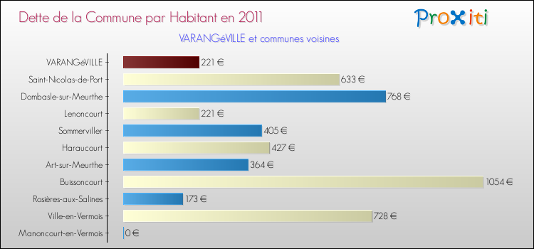 Dette par habitant de la commune en 2011 pour VARANGéVILLE et les communes proches Comparaison de la dette par habitant de la commune en 2011 pour VARANGéVILLE et les communes voisines