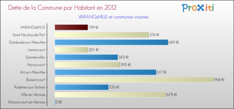 Dette par habitant de la commune en 2012 pour VARANGéVILLE et les communes proches Comparaison de la dette par habitant de la commune en 2012 pour VARANGéVILLE et les communes voisines