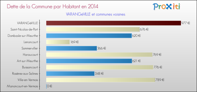 Dette par habitant de la commune en 2014 pour VARANGéVILLE et les communes proches Comparaison de la dette par habitant de la commune en 2014 pour VARANGéVILLE et les communes voisines