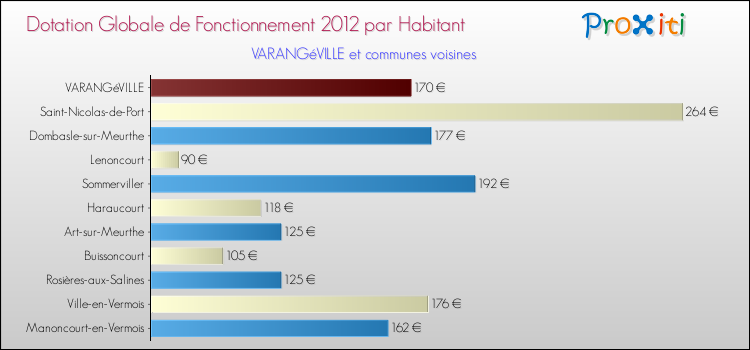Montant des dotations globales de fonctionnement DGF par Habitant pour VARANGéVILLE et les communes proches Comparaison des des dotations globales de fonctionnement DGF par habitant pour VARANGéVILLE et les communes voisines
