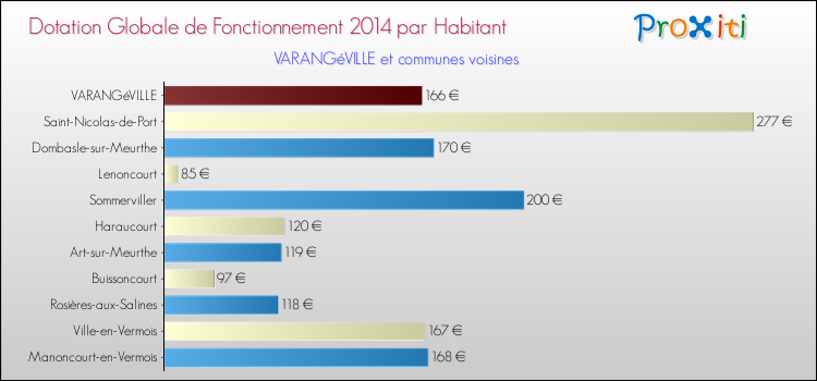 Montant des dotations globales de fonctionnement DGF par Habitant pour VARANGéVILLE et les communes proches en 2014. Comparaison des des dotations globales de fonctionnement DGF par habitant pour VARANGéVILLE et les communes voisines en 2014.