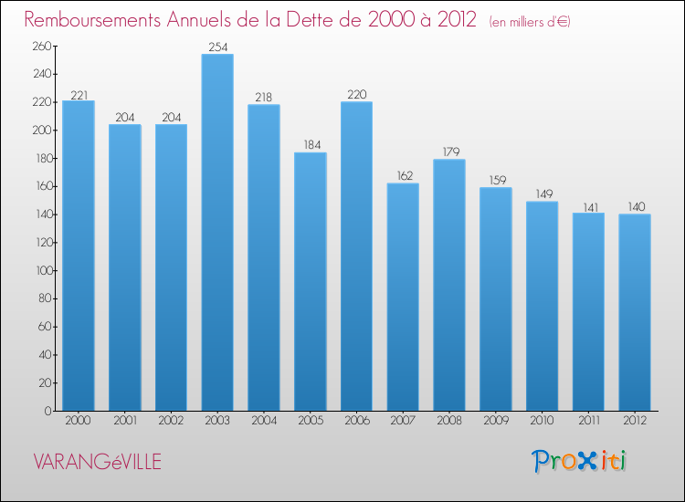 Evolution de l'annuité de la dette pour la commune de VARANGéVILLE de 2000 à 2012 Annuités de la dette pour VARANGéVILLE de 2000 à 2012