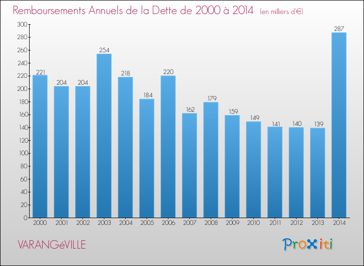 Evolution de l'annuité de la dette pour la commune de VARANGéVILLE de 2000 à 2014 Annuités de la dette pour VARANGéVILLE de 2000 à 2014