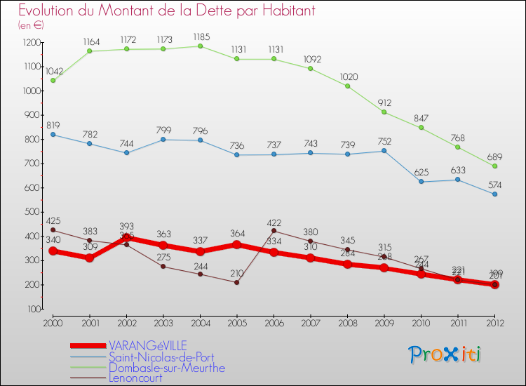 Evolution de la dette par habitant pour la commune de VARANGéVILLE et les communes proches de 2000 à 2012 Comparaison de la dette par habitant pour VARANGéVILLE et les communes voisines de 2000 à 2012