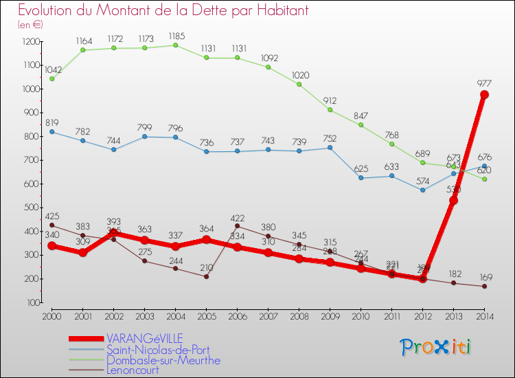 Evolution de la dette par habitant pour la commune de VARANGéVILLE et les communes proches de 2000 à 2014 Comparaison de la dette par habitant pour VARANGéVILLE et les communes voisines de 2000 à 2014