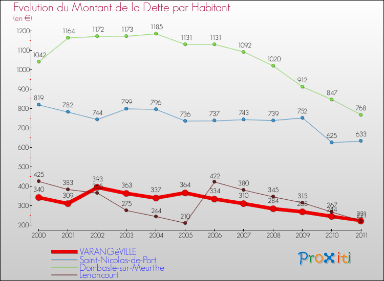 Evolution de la dette par habitant pour la commune de VARANGéVILLE et les communes proches Comparaison de la dette par habitant pour VARANGéVILLE et les communes voisines
