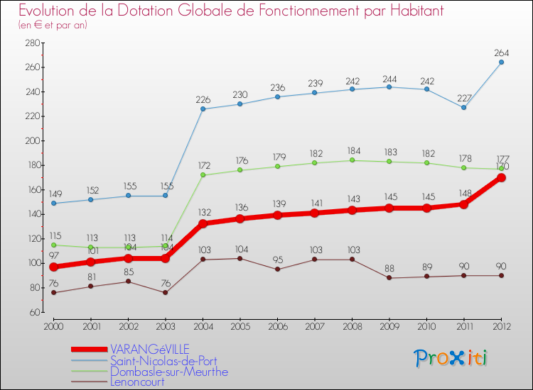 Evolution et montant de la dotation globale de fonctionnement par Habitant pour VARANGéVILLE et les communes proches Comparaison des dotations globales de fonctionnement par habitant pour VARANGéVILLE et les communes voisines