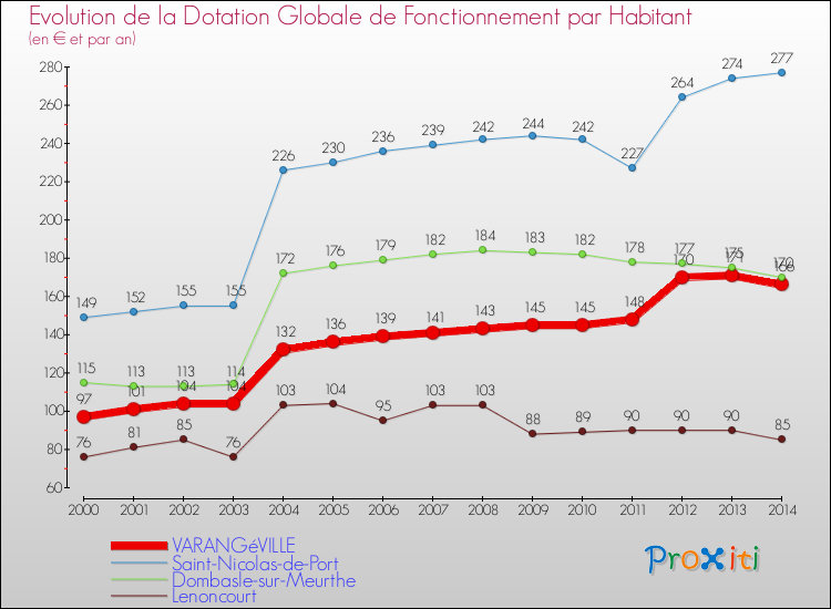 Evolution et montant de la dotation globale de fonctionnement par Habitant pour VARANGéVILLE et les communes proches de 2000 à 2014. Comparaison des dotations globales de fonctionnement par habitant pour VARANGéVILLE et les communes voisines de 2000 à 2014.
