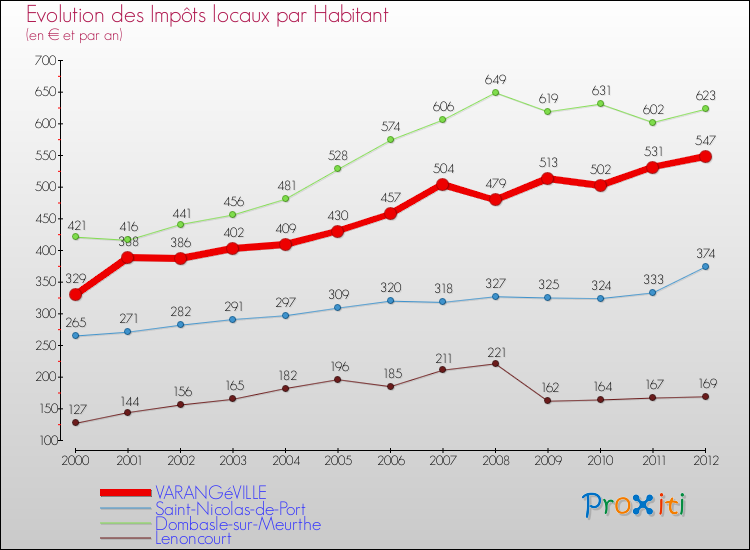 Evolution et montant des impôts locaux par Habitant pour VARANGéVILLE et les communes proches Comparaison des impôts locaux par habitant pour VARANGéVILLE et les communes voisines