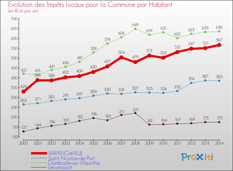 Evolution et montant des impôts locaux par Habitant pour VARANGéVILLE et les communes proches de 2000 à 2014 Comparaison des impôts locaux par habitant pour VARANGéVILLE et les communes voisines de 2000 à 2014
