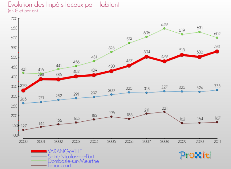 Evolution et montant des impôts locaux par Habitant pour VARANGéVILLE et les communes proches Comparaison des impôts locaux par habitant pour VARANGéVILLE et les communes voisines