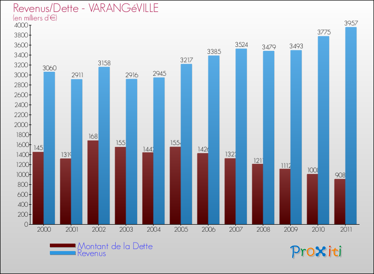Evolution comparée de la dette et des revenus pour la commune de VARANGéVILLE de 2000 à 2011 Comparaison de la dette et des revenus pour VARANGéVILLE de 2000 à 2011