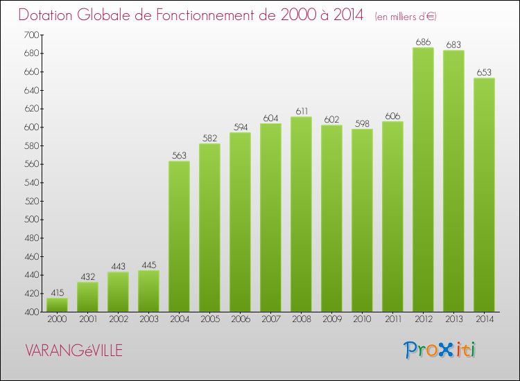 Evolution du montant de la Dotation Globale de Fonctionnement pour la commune de VARANGéVILLE de 2000 à 2014 Evolution du montant de la Dotation Globale de Fonctionnement pour VARANGéVILLE de 2000 à 2014
