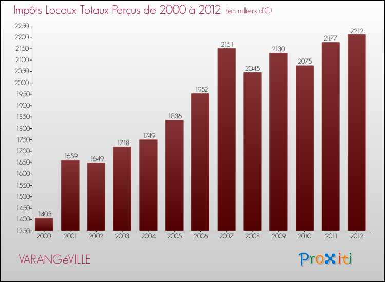 Evolution des Impôts Locaux pour la commune de VARANGéVILLE de 2000 à 2012 Evolution des Impôts Locaux pour VARANGéVILLE de 2000 à 2012