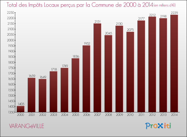Evolution des Impôts Locaux pour la commune de VARANGéVILLE de 2000 à 2014 Evolution des Impôts Locaux pour VARANGéVILLE de 2000 à 2014