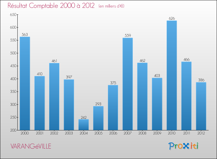 Evolution du résultat comptable pour la commune de VARANGéVILLE de 2000 à 2012 Evolution du résultat comptable pour VARANGéVILLE de 2000 à 2012