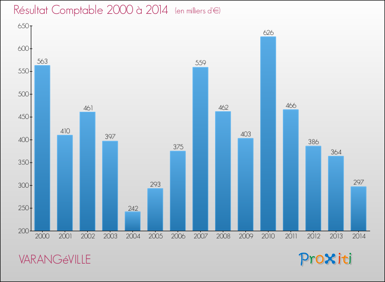 Evolution du résultat comptable pour la commune de VARANGéVILLE de 2000 à 2014 Evolution du résultat comptable pour VARANGéVILLE de 2000 à 2014