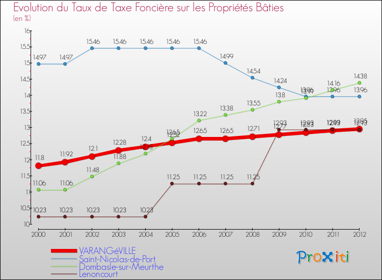 Evolution du taux de la taxe foncière sur le bati pour VARANGéVILLE et les communes proches de 2000 à 2012 Comparaison des taux de taxe foncière sur le bati pour VARANGéVILLE et les communes voisines de 2000 à 2012