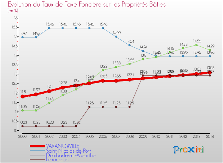 Evolution du taux de la taxe foncière sur le bati pour VARANGéVILLE et les communes proches de 2000 à 2014 Comparaison des taux de taxe foncière sur le bati pour VARANGéVILLE et les communes voisines de 2000 à 2014
