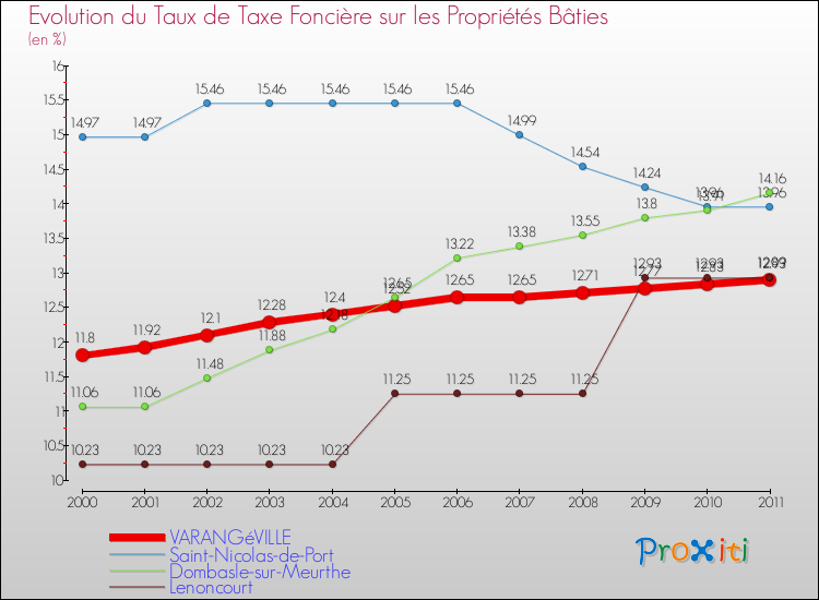 Evolution du taux de la taxe foncière sur le bati pour VARANGéVILLE et les communes proches Comparaison des taux de taxe foncière sur le bati pour VARANGéVILLE et les communes voisines