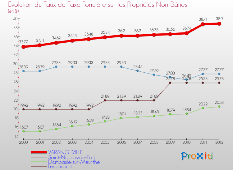 Evolution du taux de la taxe foncière sur les immeubles et terrains non batis pour VARANGéVILLE et les communes proches de 2000 à 2012 Comparaison des taux de la taxe foncière sur les immeubles et terrains non batis pour VARANGéVILLE et les communes voisines de 2000 à 2012