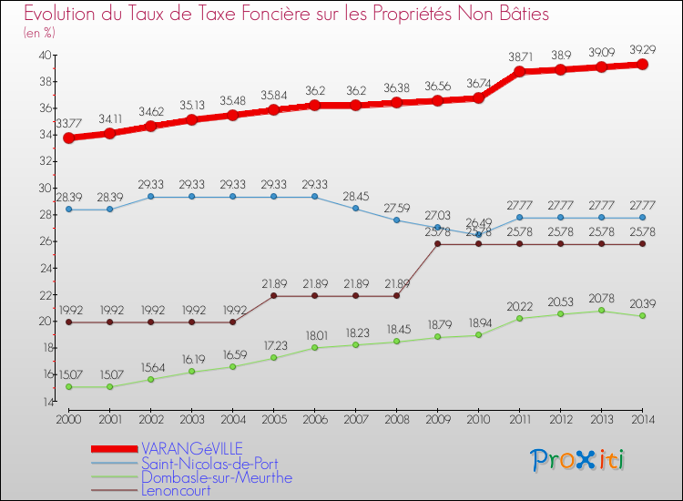 Evolution du taux de la taxe foncière sur les immeubles et terrains non batis pour VARANGéVILLE et les communes proches de 2000 à 2014 Comparaison des taux de la taxe foncière sur les immeubles et terrains non batis pour VARANGéVILLE et les communes voisines de 2000 à 2014