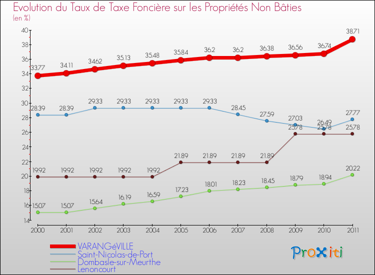 Evolution du taux de la taxe foncière sur les immeubles et terrains non batis pour VARANGéVILLE et les communes proches Comparaison des taux de la taxe foncière sur les immeubles et terrains non batis pour VARANGéVILLE et les communes voisines