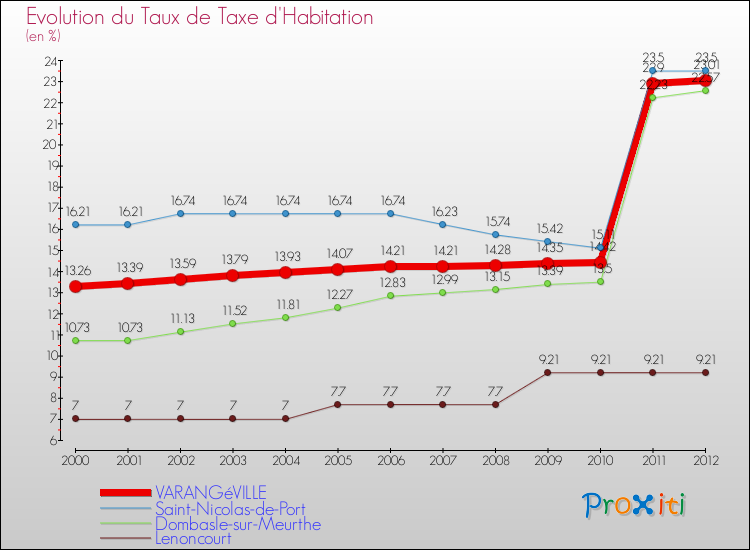 Evolution du taux de la taxe d'habitation pour VARANGéVILLE et les communes proches Comparaison des taux de la taxe d'habitation pour VARANGéVILLE et les communes voisines
