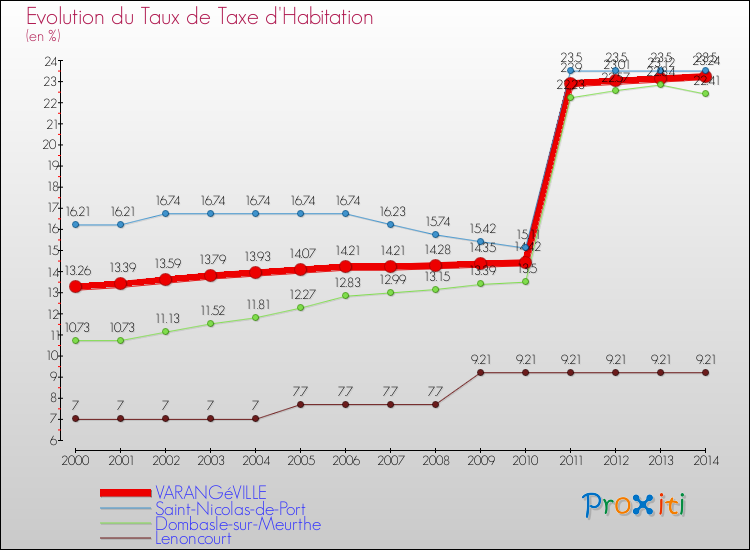 Evolution du taux de la taxe d'habitation pour VARANGéVILLE et les communes proches de 2000 à 2014 Comparaison des taux de la taxe d'habitation pour VARANGéVILLE et les communes voisines de 2000 à 2014