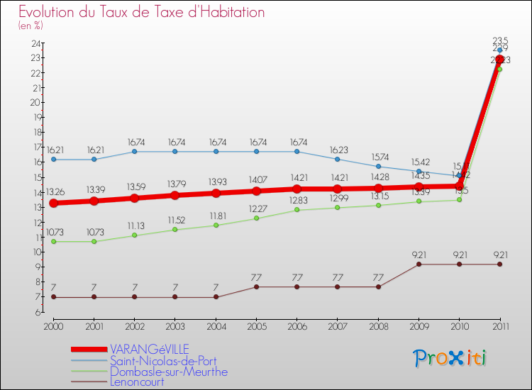 Evolution du taux de la taxe d'habitation pour VARANGéVILLE et les communes proches Comparaison des taux de la taxe d'habitation pour VARANGéVILLE et les communes voisines