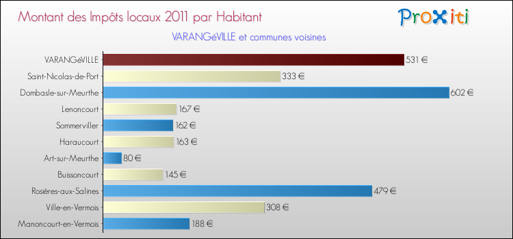Montant des impôts locaux par Habitant pour VARANGéVILLE et les communes proches Comparaison des impôts locaux par habitant pour VARANGéVILLE et les communes voisines